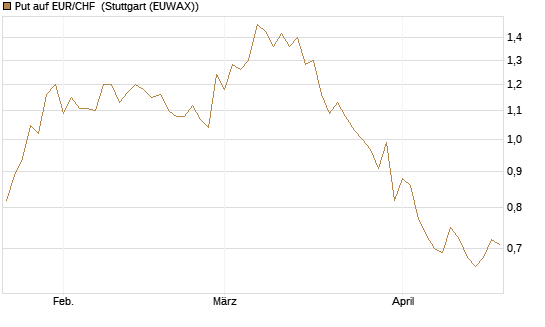Put auf EUR/CHF [J.P. Morgan Structured Products B.V.] Chart