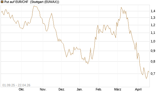 Put auf EUR/CHF [J.P. Morgan Structured Products B.V.] Chart
