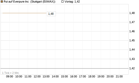 Put auf Everpure Inc [J.P. Morgan Structured Products B.V.] Chart