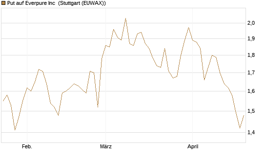 Put auf Everpure Inc [J.P. Morgan Structured Products B.V.] Chart