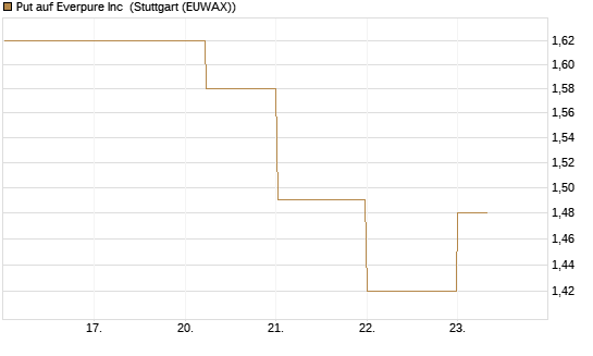 Put auf Everpure Inc [J.P. Morgan Structured Products B.V.] Chart