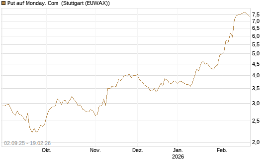 Put auf Monday. Com [J.P. Morgan Structured Products B.V.] Chart