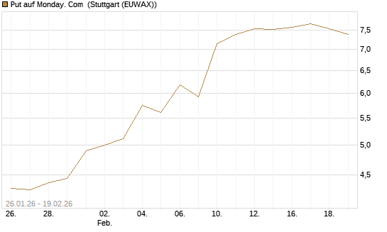 Put auf Monday. Com [J.P. Morgan Structured Products B.V.] Chart