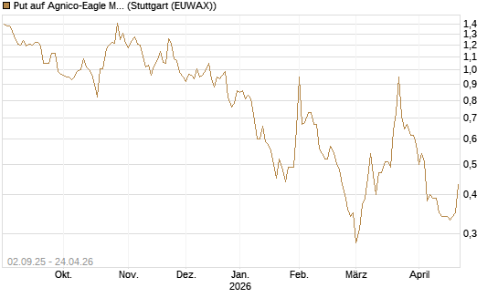 Put auf Agnico-Eagle Mines [J.P. Morgan Structured Products B.V.] Chart