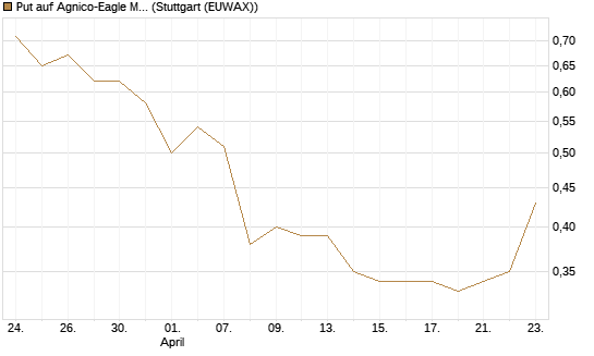 Put auf Agnico-Eagle Mines [J.P. Morgan Structured Products B.V.] Chart