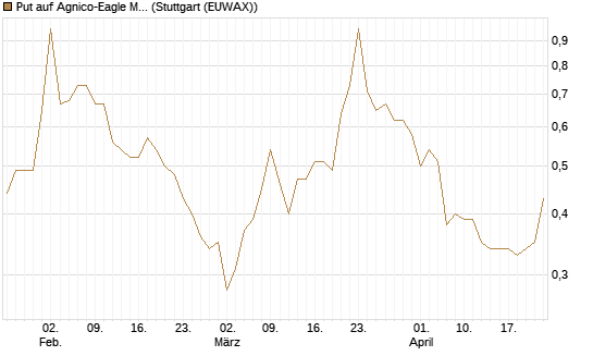 Put auf Agnico-Eagle Mines [J.P. Morgan Structured Products B.V.] Chart