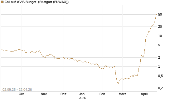 Call auf AVIS Budget [J.P. Morgan Structured Products B.V.] Chart
