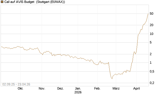 Call auf AVIS Budget [J.P. Morgan Structured Products B.V.] Chart