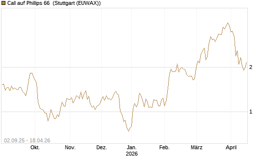 Call auf Phillips 66 [J.P. Morgan Structured Products B.V.] Chart