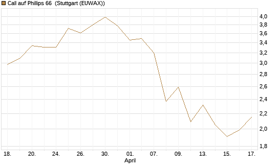 Call auf Phillips 66 [J.P. Morgan Structured Products B.V.] Chart