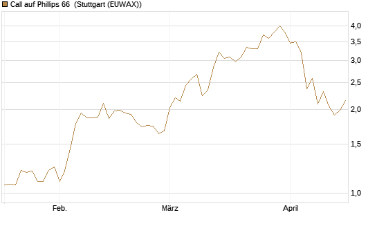 Call auf Phillips 66 [J.P. Morgan Structured Products B.V.] Chart