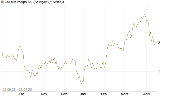 Call auf Phillips 66 [J.P. Morgan Structured Products B.V.] Chart