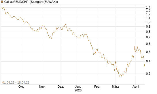 Call auf EUR/CHF [J.P. Morgan Structured Products B.V.] Chart