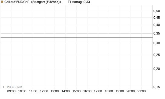 Call auf EUR/CHF [J.P. Morgan Structured Products B.V.] Chart