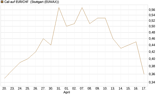 Call auf EUR/CHF [J.P. Morgan Structured Products B.V.] Chart