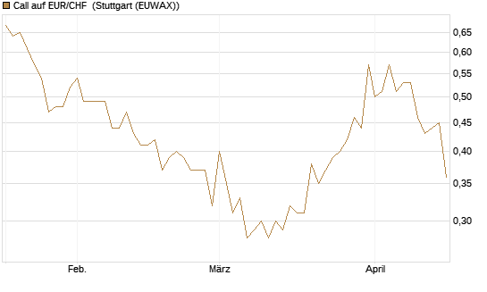 Call auf EUR/CHF [J.P. Morgan Structured Products B.V.] Chart