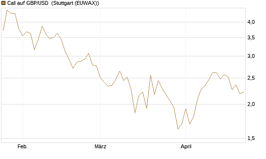 Call auf GBP/USD [J.P. Morgan Structured Products B.V.] Chart