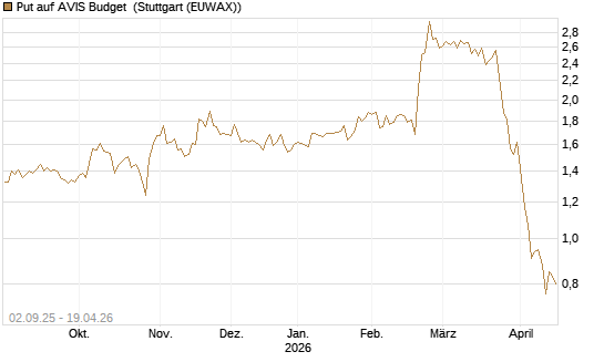 Put auf AVIS Budget [J.P. Morgan Structured Products B.V.] Chart