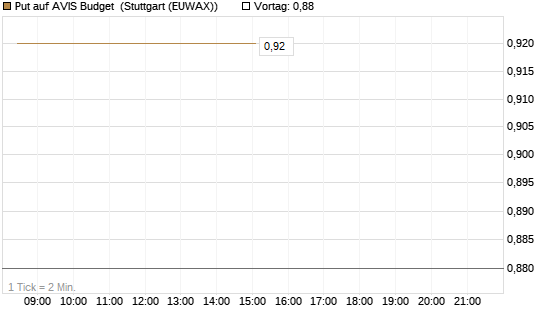 Put auf AVIS Budget [J.P. Morgan Structured Products B.V.] Chart