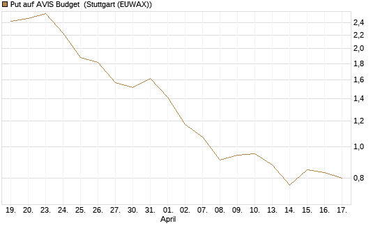 Put auf AVIS Budget [J.P. Morgan Structured Products B.V.] Chart