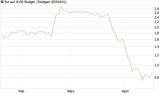 Put auf AVIS Budget [J.P. Morgan Structured Products B.V.] Chart
