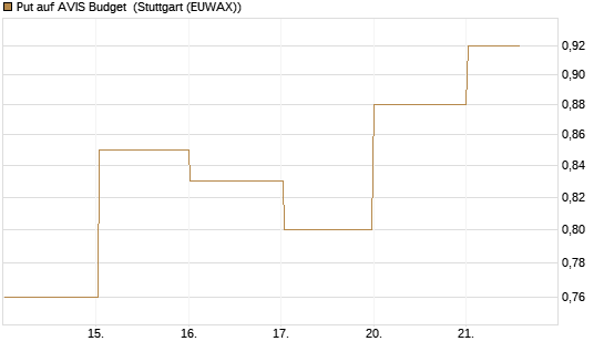 Put auf AVIS Budget [J.P. Morgan Structured Products B.V.] Chart
