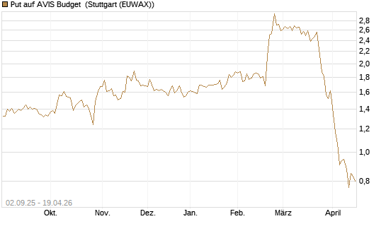 Put auf AVIS Budget [J.P. Morgan Structured Products B.V.] Chart