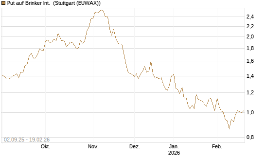 Put auf Brinker Int. [J.P. Morgan Structured Products B.V.] Chart