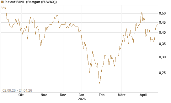 Put auf Bilibili [J.P. Morgan Structured Products B.V.] Chart