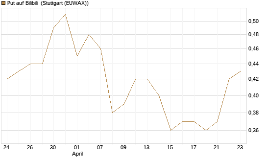 Put auf Bilibili [J.P. Morgan Structured Products B.V.] Chart