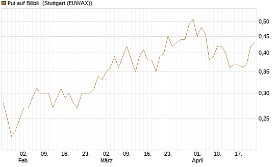 Put auf Bilibili [J.P. Morgan Structured Products B.V.] Chart