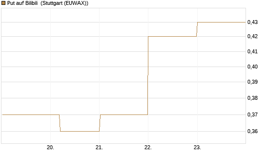 Put auf Bilibili [J.P. Morgan Structured Products B.V.] Chart