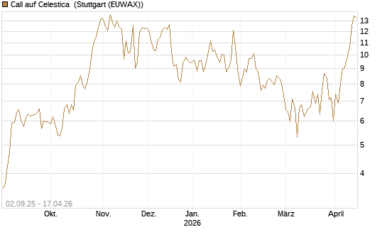 Call auf Celestica [J.P. Morgan Structured Products B.V.] Chart