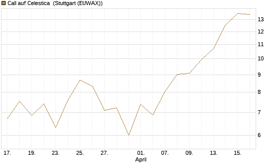 Call auf Celestica [J.P. Morgan Structured Products B.V.] Chart