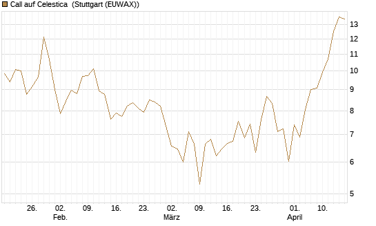 Call auf Celestica [J.P. Morgan Structured Products B.V.] Chart