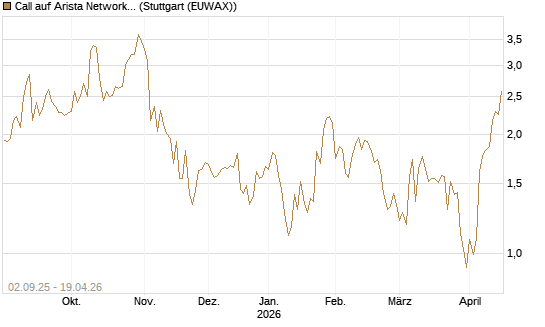 Call auf Arista Networks Inc [J.P. Morgan Structured Products B.V.] Chart