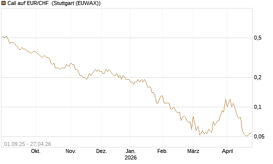 Call auf EUR/CHF [J.P. Morgan Structured Products B.V.] Chart