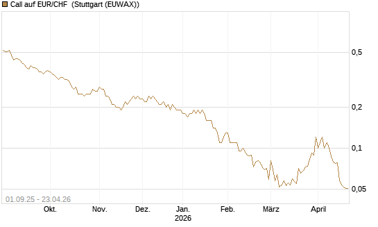 Call auf EUR/CHF [J.P. Morgan Structured Products B.V.] Chart