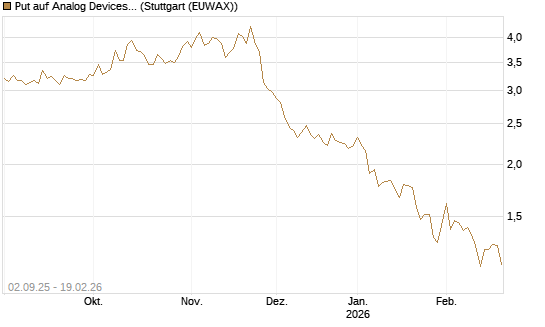 Put auf Analog Devices [J.P. Morgan Structured Products B.V.] Chart