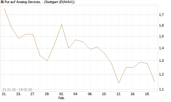 Put auf Analog Devices [J.P. Morgan Structured Products B.V.] Chart
