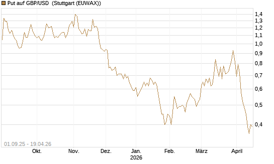 Put auf GBP/USD [J.P. Morgan Structured Products B.V.] Chart