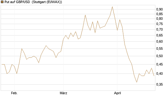 Put auf GBP/USD [J.P. Morgan Structured Products B.V.] Chart