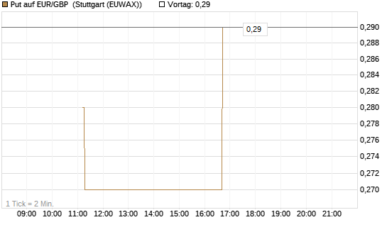Put auf EUR/GBP [J.P. Morgan Structured Products B.V.] Chart