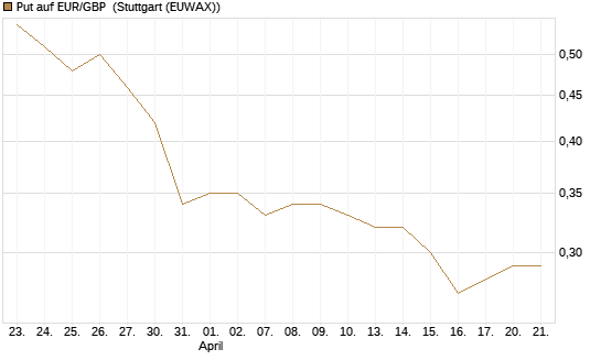 Put auf EUR/GBP [J.P. Morgan Structured Products B.V.] Chart