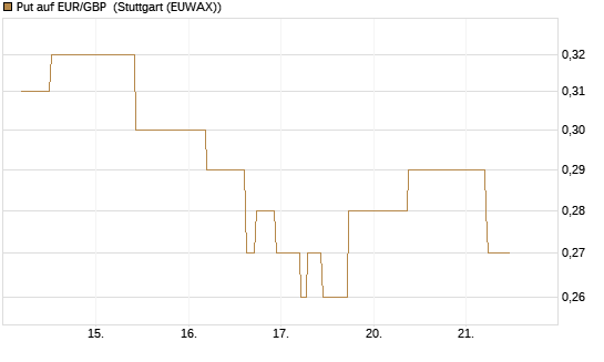 Put auf EUR/GBP [J.P. Morgan Structured Products B.V.] Chart