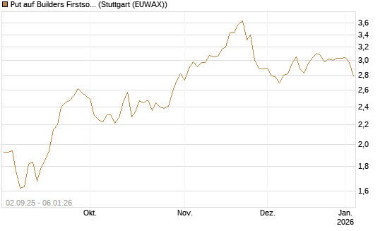 Put auf Builders Firstsource [J.P. Morgan Structured Products B.V.] Chart