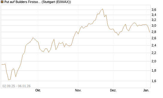 Put auf Builders Firstsource [J.P. Morgan Structured Products B.V.] Chart