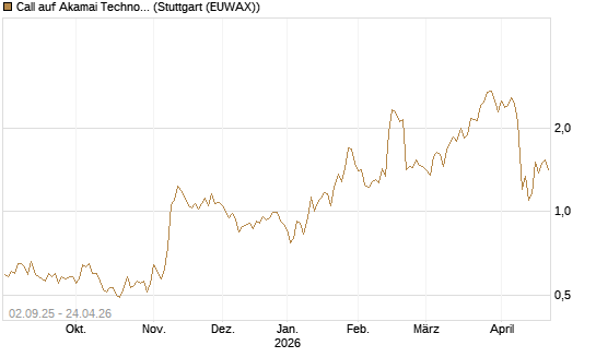 Call auf Akamai Technologies [J.P. Morgan Structured Products B.V.] Chart