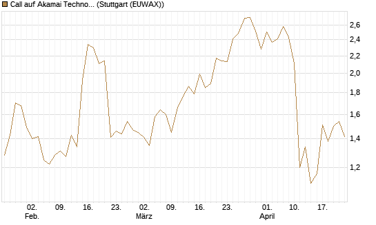 Call auf Akamai Technologies [J.P. Morgan Structured Products B.V.] Chart