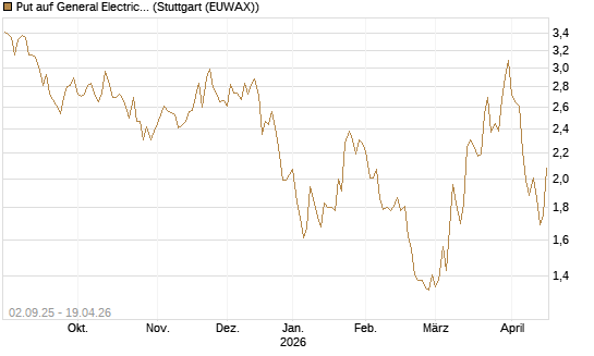 Put auf General Electric Aerospace [J.P. Morgan Structured Products B.V.] Chart